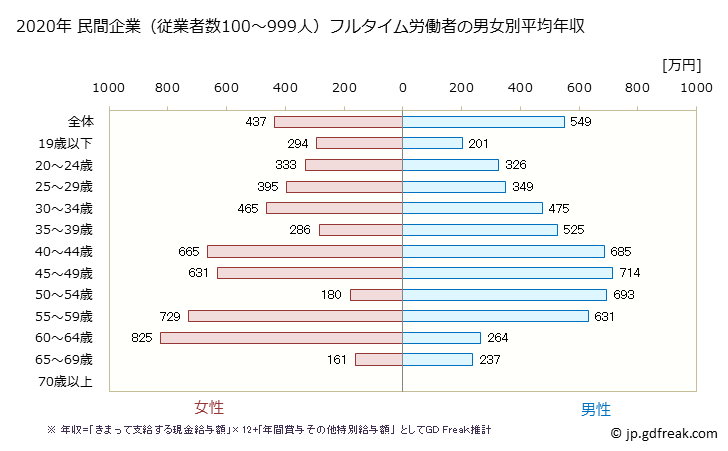 グラフ 年次 福岡県の平均年収 (飲料・たばこ・飼料製造業の常雇フルタイム) 民間企業（従業者数100～999人）フルタイム労働者の男女別平均年収