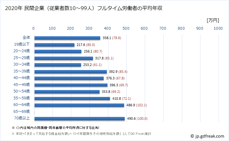 グラフ 年次 福岡県の平均年収 (飲料・たばこ・飼料製造業の常雇フルタイム) 民間企業（従業者数10～99人）フルタイム労働者の平均年収