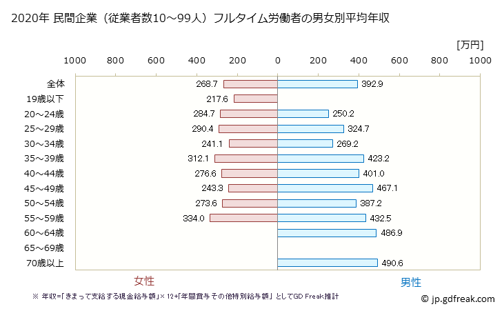 グラフ 年次 福岡県の平均年収 (飲料・たばこ・飼料製造業の常雇フルタイム) 民間企業（従業者数10～99人）フルタイム労働者の男女別平均年収
