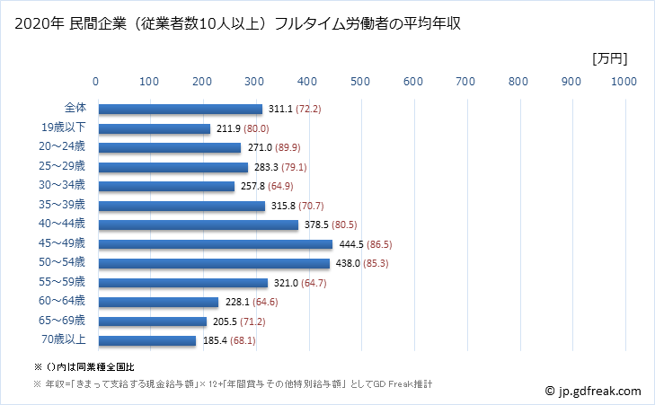 グラフ 年次 福岡県の平均年収 (家具・装備品製造業の常雇フルタイム) 民間企業（従業者数10人以上）フルタイム労働者の平均年収