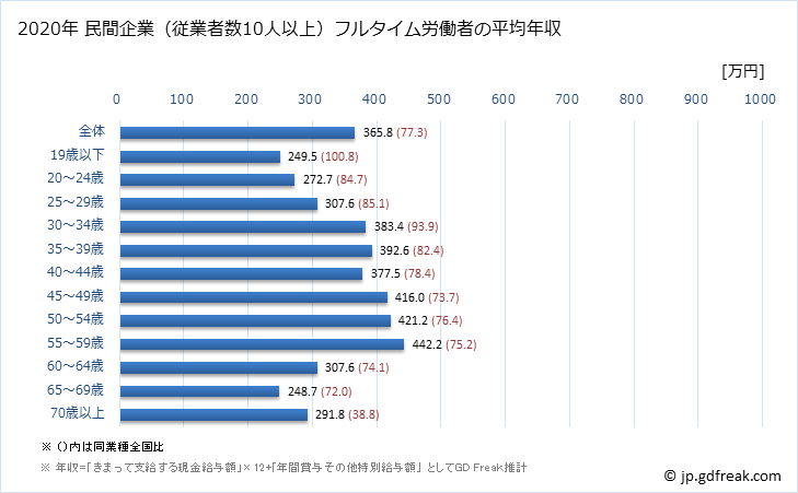 グラフ 年次 福岡県の平均年収 (印刷・同関連業の常雇フルタイム) 民間企業（従業者数10人以上）フルタイム労働者の平均年収