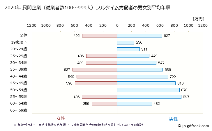 グラフ 年次 福岡県の平均年収 (化学工業の常雇フルタイム) 民間企業（従業者数100～999人）フルタイム労働者の男女別平均年収