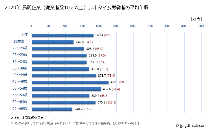 グラフ 年次 福岡県の平均年収 (プラスチック製品製造業（別掲を除くの常雇フルタイム) 民間企業（従業者数10人以上）フルタイム労働者の平均年収