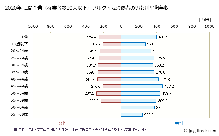 グラフ 年次 福岡県の平均年収 (プラスチック製品製造業（別掲を除くの常雇フルタイム) 民間企業（従業者数10人以上）フルタイム労働者の男女別平均年収