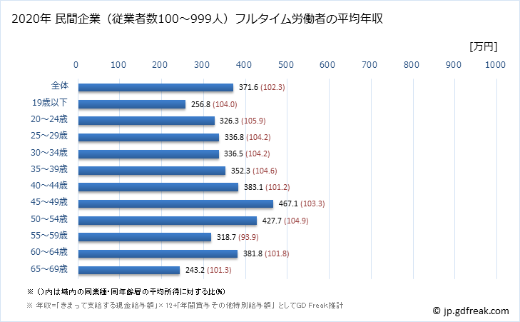 グラフ 年次 福岡県の平均年収 (プラスチック製品製造業（別掲を除くの常雇フルタイム) 民間企業（従業者数100～999人）フルタイム労働者の平均年収