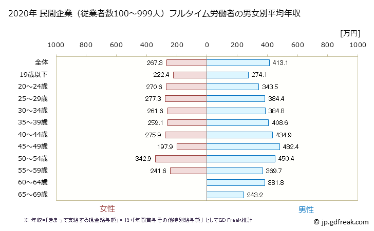 グラフ 年次 福岡県の平均年収 (プラスチック製品製造業（別掲を除くの常雇フルタイム) 民間企業（従業者数100～999人）フルタイム労働者の男女別平均年収