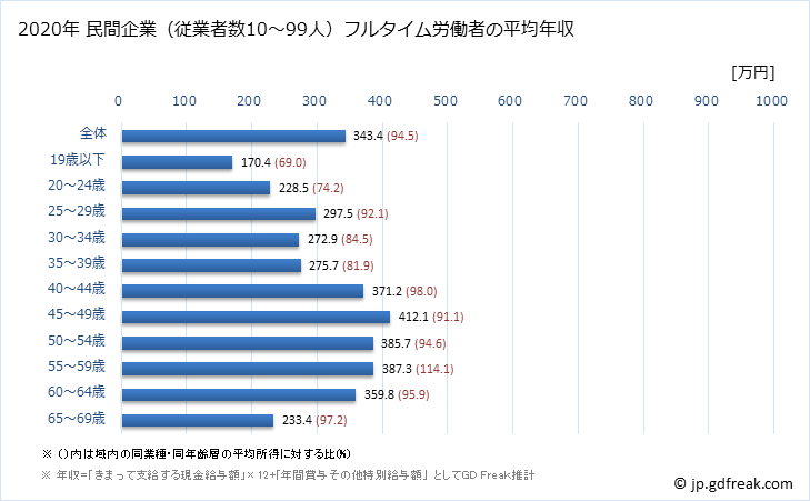 グラフ 年次 福岡県の平均年収 (プラスチック製品製造業（別掲を除くの常雇フルタイム) 民間企業（従業者数10～99人）フルタイム労働者の平均年収