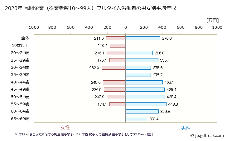 グラフ 年次 福岡県の平均年収 (プラスチック製品製造業（別掲を除くの常雇フルタイム) 民間企業（従業者数10～99人）フルタイム労働者の男女別平均年収