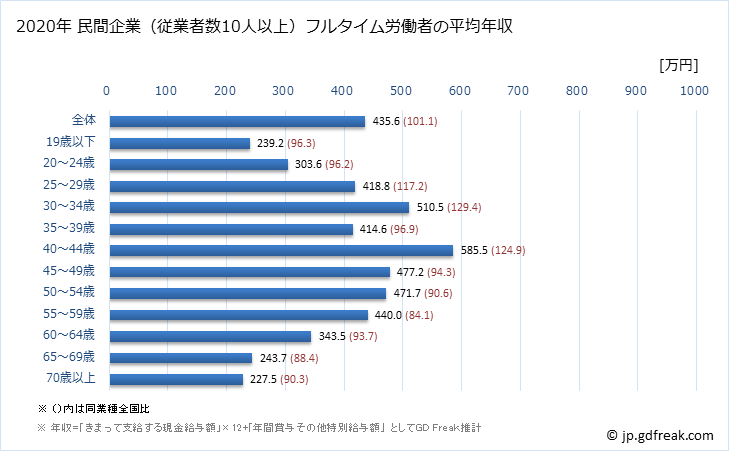 グラフ 年次 福岡県の平均年収 (ゴム製品製造業の常雇フルタイム) 民間企業（従業者数10人以上）フルタイム労働者の平均年収
