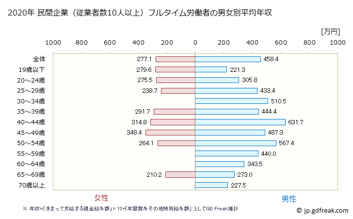 グラフ 年次 福岡県の平均年収 (ゴム製品製造業の常雇フルタイム) 民間企業（従業者数10人以上）フルタイム労働者の男女別平均年収