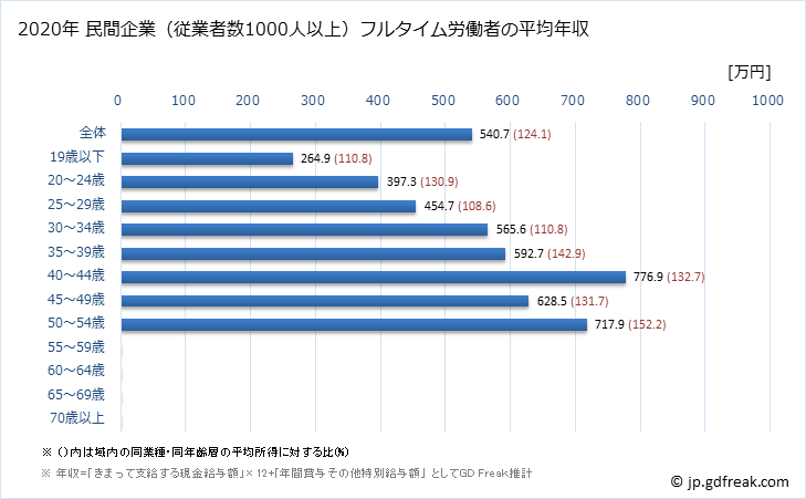 グラフ 年次 福岡県の平均年収 (ゴム製品製造業の常雇フルタイム) 民間企業（従業者数1000人以上）フルタイム労働者の平均年収