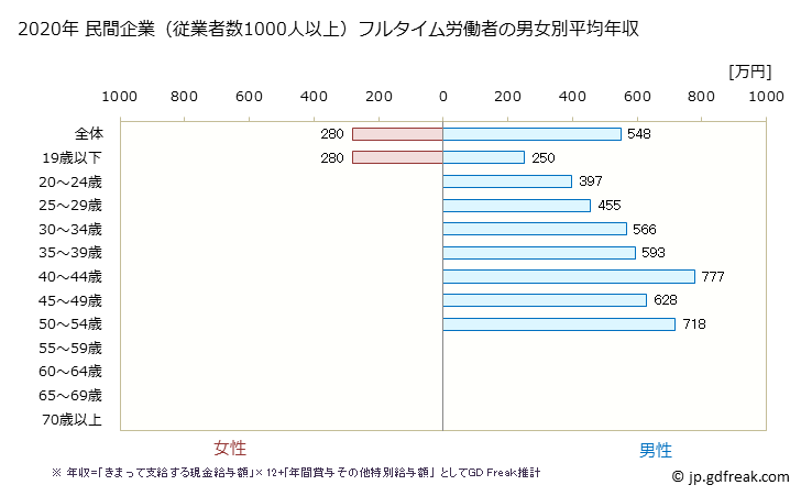 グラフ 年次 福岡県の平均年収 (ゴム製品製造業の常雇フルタイム) 民間企業（従業者数1000人以上）フルタイム労働者の男女別平均年収