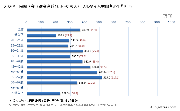 グラフ 年次 福岡県の平均年収 (ゴム製品製造業の常雇フルタイム) 民間企業（従業者数100～999人）フルタイム労働者の平均年収