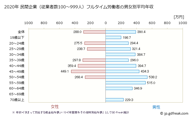 グラフ 年次 福岡県の平均年収 (ゴム製品製造業の常雇フルタイム) 民間企業（従業者数100～999人）フルタイム労働者の男女別平均年収