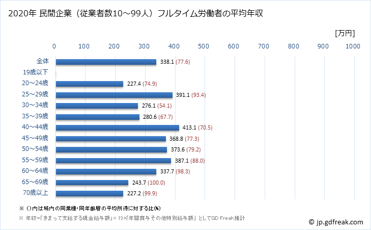グラフ 年次 福岡県の平均年収 (ゴム製品製造業の常雇フルタイム) 民間企業（従業者数10～99人）フルタイム労働者の平均年収