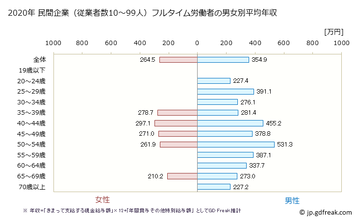 グラフ 年次 福岡県の平均年収 (ゴム製品製造業の常雇フルタイム) 民間企業（従業者数10～99人）フルタイム労働者の男女別平均年収