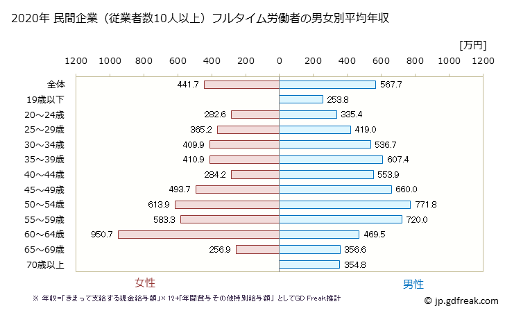 グラフ 年次 福岡県の平均年収 (窯業・土石製品製造業の常雇フルタイム) 民間企業（従業者数10人以上）フルタイム労働者の男女別平均年収