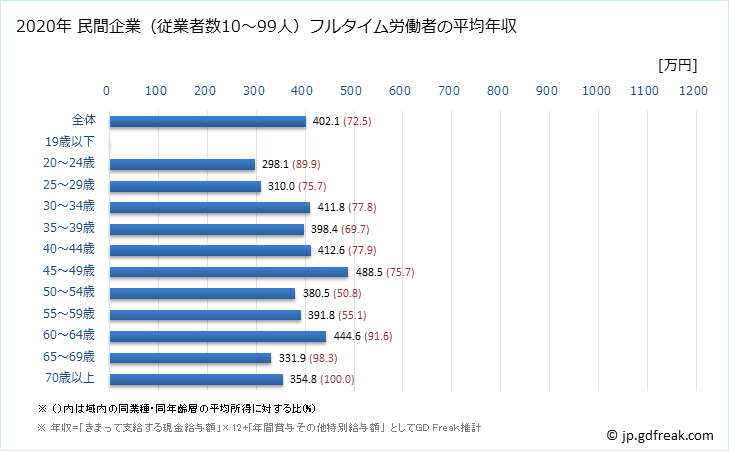 グラフ 年次 福岡県の平均年収 (窯業・土石製品製造業の常雇フルタイム) 民間企業（従業者数10～99人）フルタイム労働者の平均年収