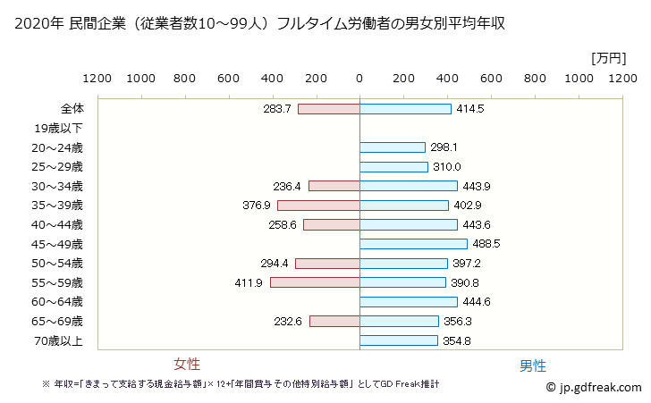 グラフ 年次 福岡県の平均年収 (窯業・土石製品製造業の常雇フルタイム) 民間企業（従業者数10～99人）フルタイム労働者の男女別平均年収