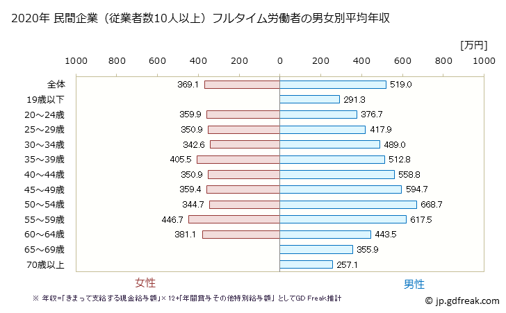 グラフ 年次 福岡県の平均年収 (鉄鋼業の常雇フルタイム) 民間企業（従業者数10人以上）フルタイム労働者の男女別平均年収