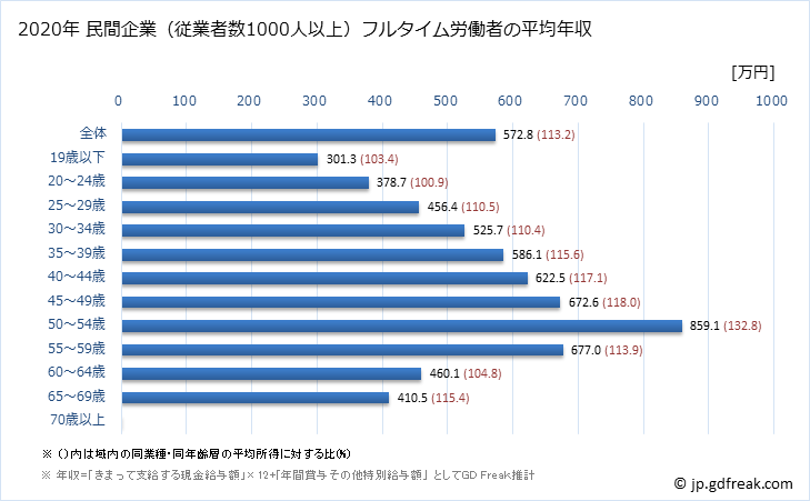 グラフ 年次 福岡県の平均年収 (鉄鋼業の常雇フルタイム) 民間企業（従業者数1000人以上）フルタイム労働者の平均年収