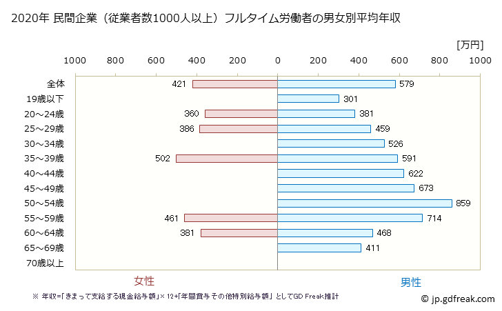 グラフ 年次 福岡県の平均年収 (鉄鋼業の常雇フルタイム) 民間企業（従業者数1000人以上）フルタイム労働者の男女別平均年収