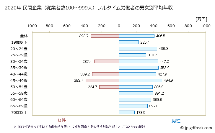 グラフ 年次 福岡県の平均年収 (鉄鋼業の常雇フルタイム) 民間企業（従業者数100～999人）フルタイム労働者の男女別平均年収