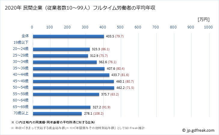 グラフ 年次 福岡県の平均年収 (鉄鋼業の常雇フルタイム) 民間企業（従業者数10～99人）フルタイム労働者の平均年収
