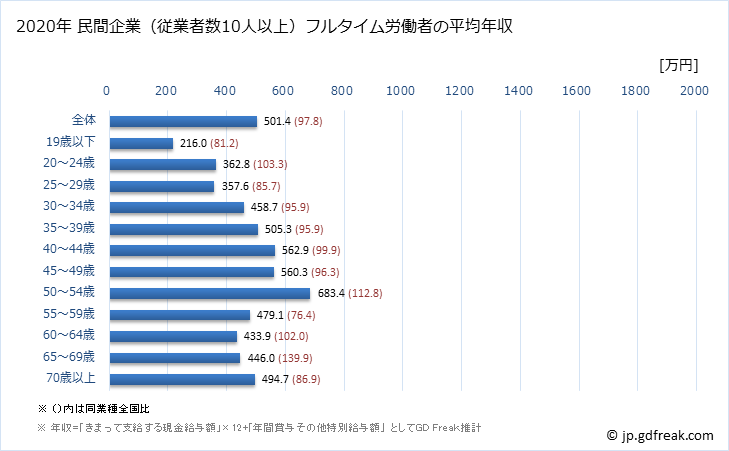 グラフ 年次 福岡県の平均年収 (非鉄金属製造業の常雇フルタイム) 民間企業（従業者数10人以上）フルタイム労働者の平均年収