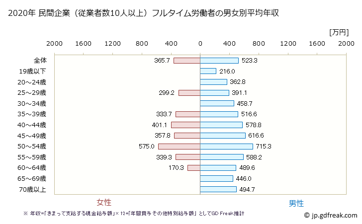 グラフ 年次 福岡県の平均年収 (非鉄金属製造業の常雇フルタイム) 民間企業（従業者数10人以上）フルタイム労働者の男女別平均年収