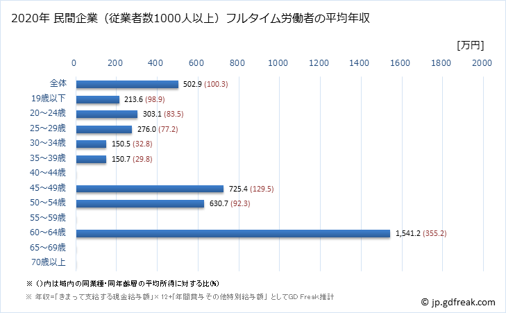 グラフ 年次 福岡県の平均年収 (非鉄金属製造業の常雇フルタイム) 民間企業（従業者数1000人以上）フルタイム労働者の平均年収