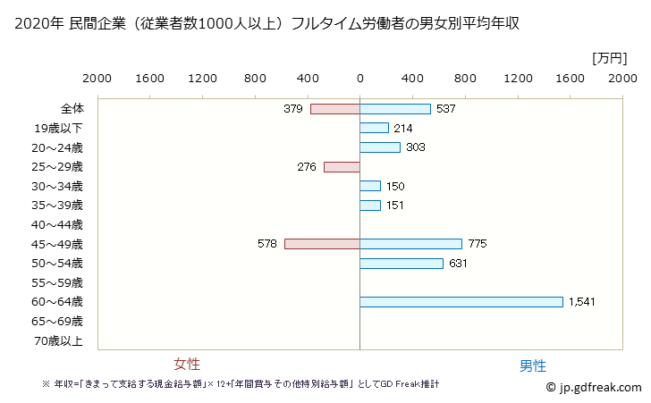 グラフ 年次 福岡県の平均年収 (非鉄金属製造業の常雇フルタイム) 民間企業（従業者数1000人以上）フルタイム労働者の男女別平均年収