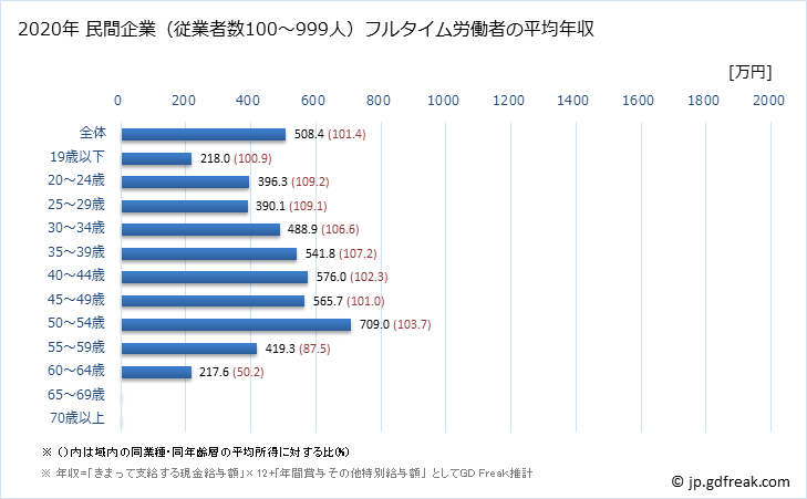 グラフ 年次 福岡県の平均年収 (非鉄金属製造業の常雇フルタイム) 民間企業（従業者数100～999人）フルタイム労働者の平均年収