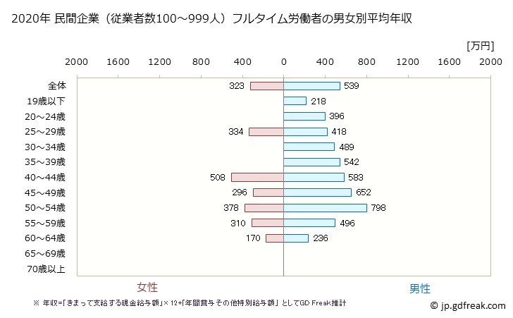 グラフ 年次 福岡県の平均年収 (非鉄金属製造業の常雇フルタイム) 民間企業（従業者数100～999人）フルタイム労働者の男女別平均年収