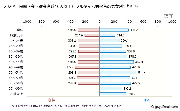 グラフ 年次 福岡県の平均年収 (金属製品製造業の常雇フルタイム) 民間企業（従業者数10人以上）フルタイム労働者の男女別平均年収