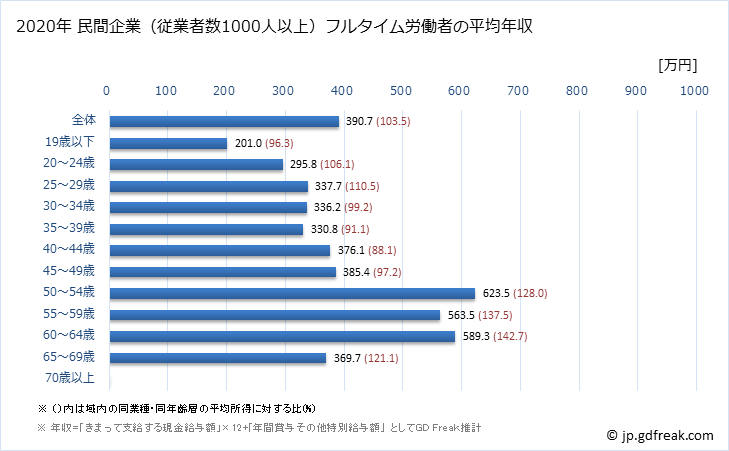 グラフ 年次 福岡県の平均年収 (金属製品製造業の常雇フルタイム) 民間企業（従業者数1000人以上）フルタイム労働者の平均年収