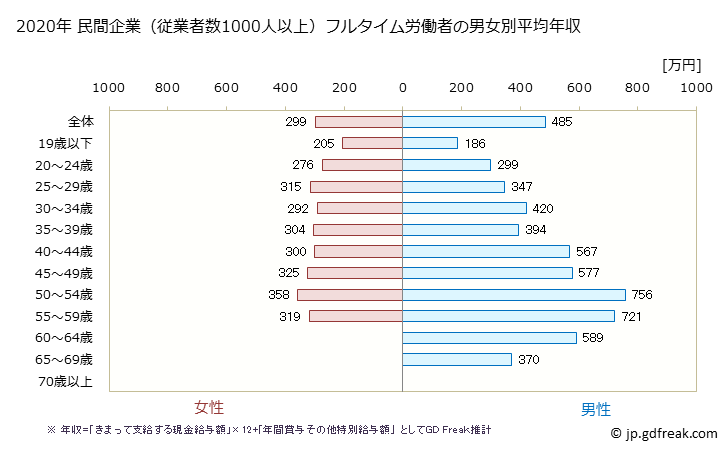 グラフ 年次 福岡県の平均年収 (金属製品製造業の常雇フルタイム) 民間企業（従業者数1000人以上）フルタイム労働者の男女別平均年収