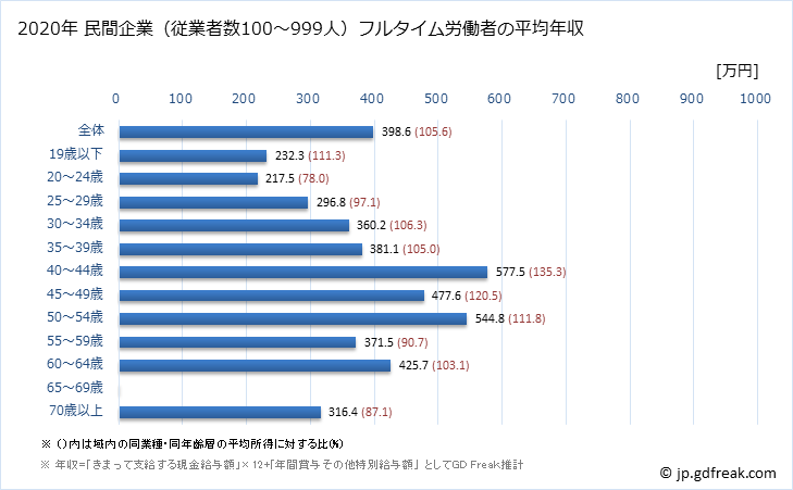 グラフ 年次 福岡県の平均年収 (金属製品製造業の常雇フルタイム) 民間企業（従業者数100～999人）フルタイム労働者の平均年収