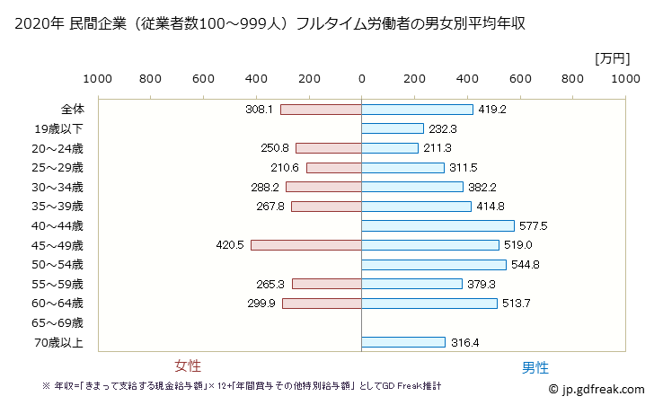 グラフ 年次 福岡県の平均年収 (金属製品製造業の常雇フルタイム) 民間企業（従業者数100～999人）フルタイム労働者の男女別平均年収