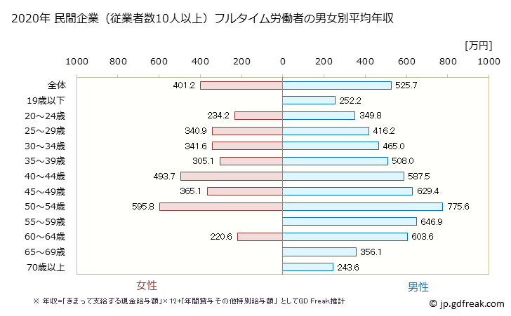 グラフ 年次 福岡県の平均年収 (はん用機械器具製造業の常雇フルタイム) 民間企業（従業者数10人以上）フルタイム労働者の男女別平均年収