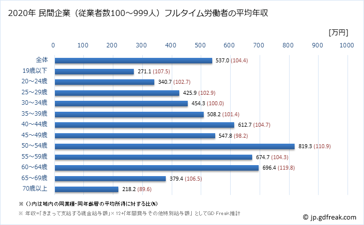 グラフ 年次 福岡県の平均年収 (はん用機械器具製造業の常雇フルタイム) 民間企業（従業者数100～999人）フルタイム労働者の平均年収