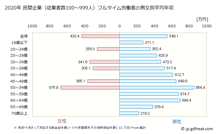 グラフ 年次 福岡県の平均年収 (はん用機械器具製造業の常雇フルタイム) 民間企業（従業者数100～999人）フルタイム労働者の男女別平均年収
