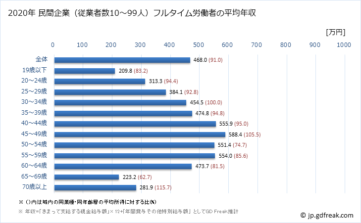 グラフ 年次 福岡県の平均年収 (はん用機械器具製造業の常雇フルタイム) 民間企業（従業者数10～99人）フルタイム労働者の平均年収