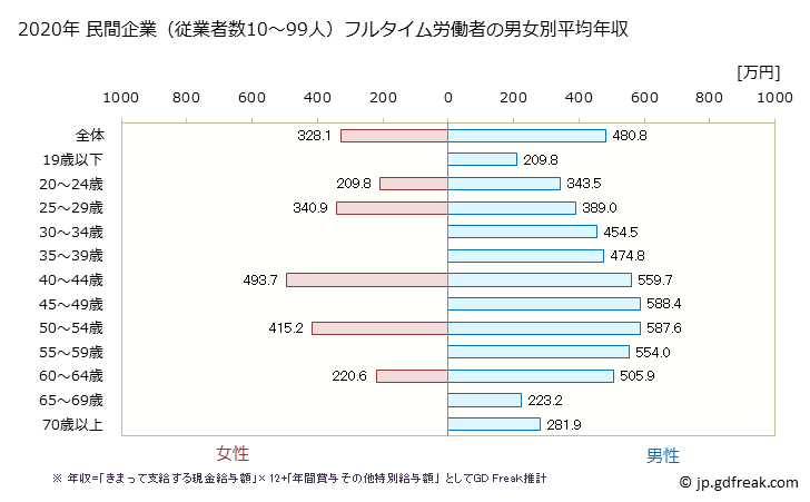 グラフ 年次 福岡県の平均年収 (はん用機械器具製造業の常雇フルタイム) 民間企業（従業者数10～99人）フルタイム労働者の男女別平均年収