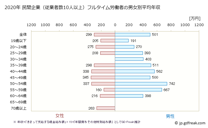 グラフ 年次 福岡県の平均年収 (生産用機械器具製造業の常雇フルタイム) 民間企業（従業者数10人以上）フルタイム労働者の男女別平均年収