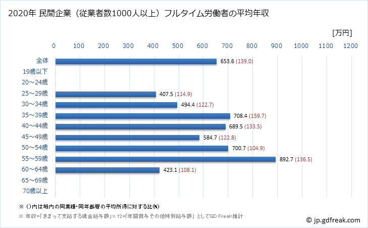 グラフ 年次 福岡県の平均年収 (生産用機械器具製造業の常雇フルタイム) 民間企業（従業者数1000人以上）フルタイム労働者の平均年収