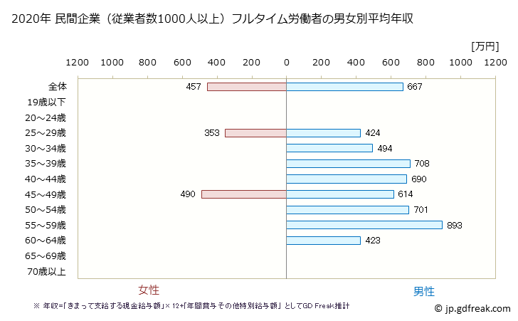 グラフ 年次 福岡県の平均年収 (生産用機械器具製造業の常雇フルタイム) 民間企業（従業者数1000人以上）フルタイム労働者の男女別平均年収
