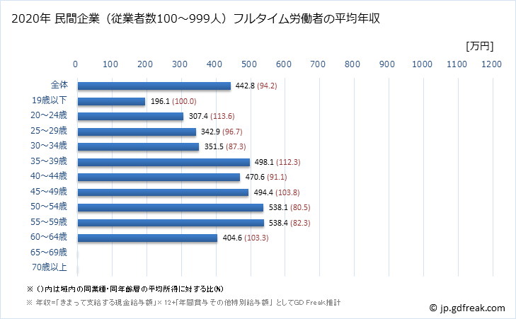 グラフ 年次 福岡県の平均年収 (生産用機械器具製造業の常雇フルタイム) 民間企業（従業者数100～999人）フルタイム労働者の平均年収