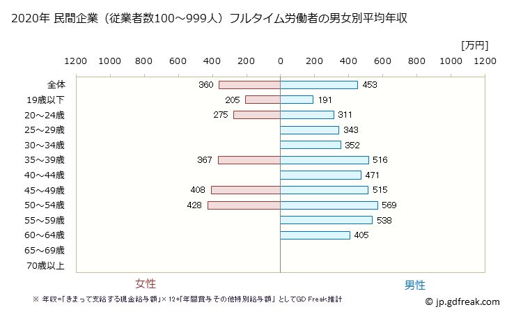 グラフ 年次 福岡県の平均年収 (生産用機械器具製造業の常雇フルタイム) 民間企業（従業者数100～999人）フルタイム労働者の男女別平均年収