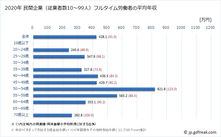 グラフ 年次 福岡県の平均年収 (生産用機械器具製造業の常雇フルタイム) 民間企業（従業者数10～99人）フルタイム労働者の平均年収